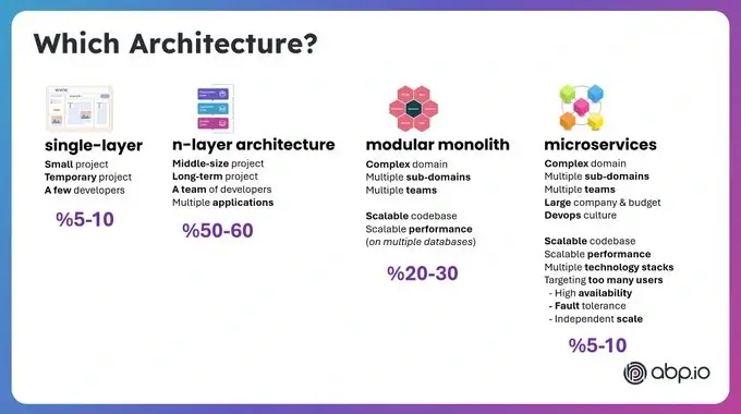 Layered vs Modular vs Microservices... Which One is Best for You?